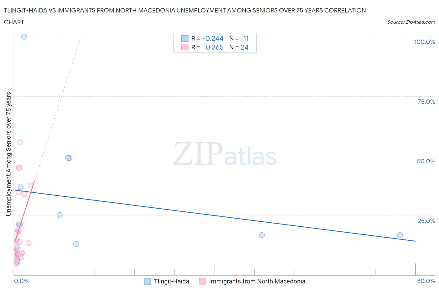 Tlingit-Haida vs Immigrants from North Macedonia Unemployment Among Seniors over 75 years