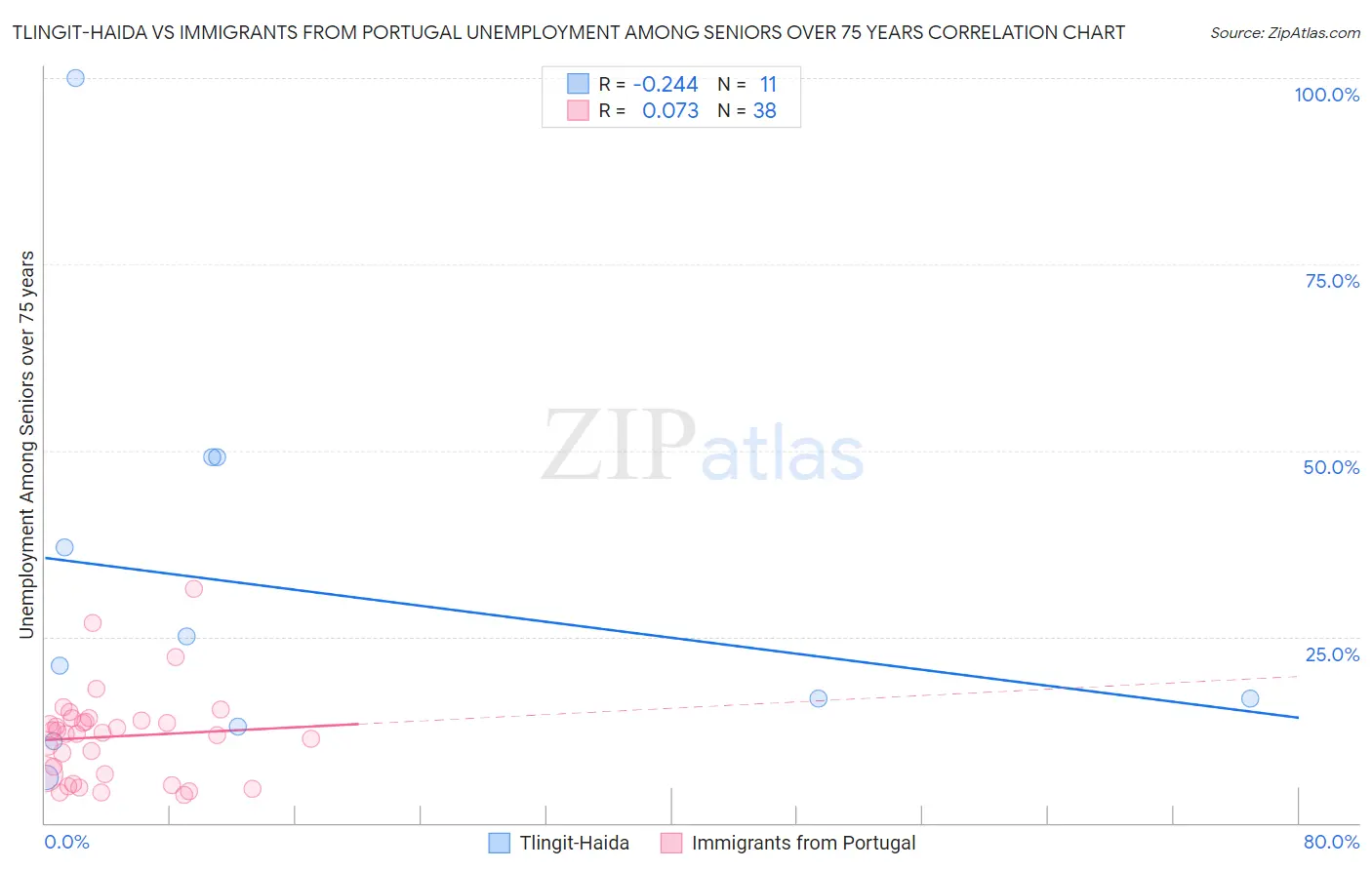 Tlingit-Haida vs Immigrants from Portugal Unemployment Among Seniors over 75 years