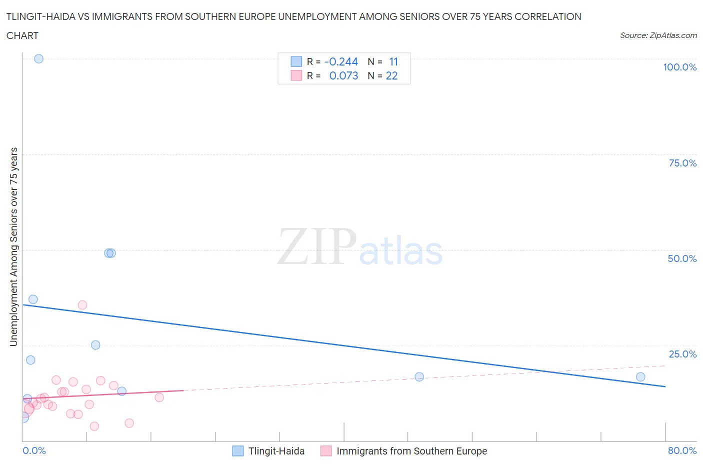 Tlingit-Haida vs Immigrants from Southern Europe Unemployment Among Seniors over 75 years