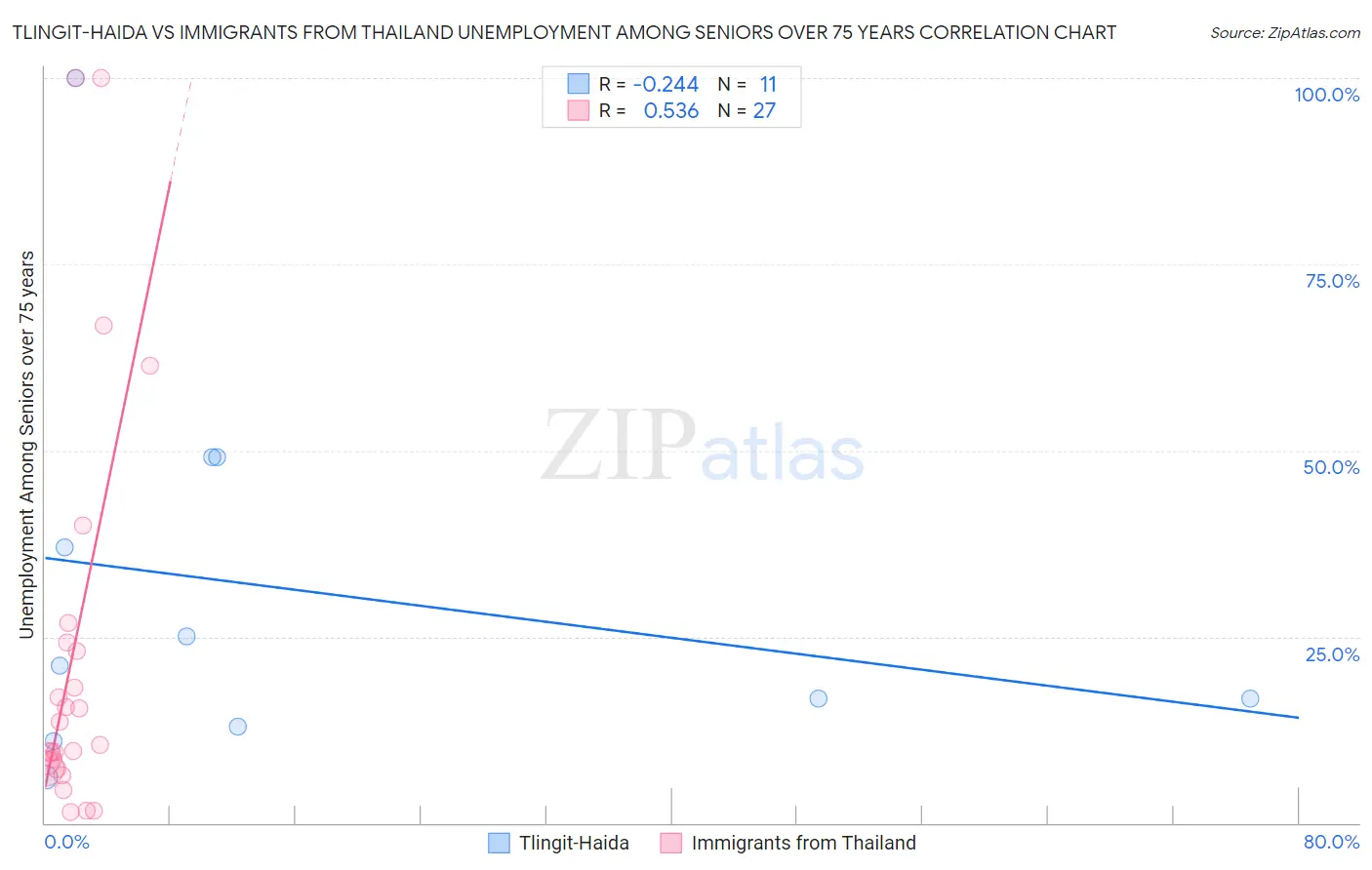 Tlingit-Haida vs Immigrants from Thailand Unemployment Among Seniors over 75 years