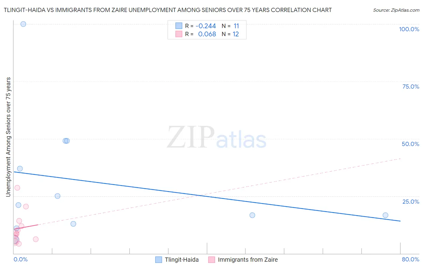 Tlingit-Haida vs Immigrants from Zaire Unemployment Among Seniors over 75 years