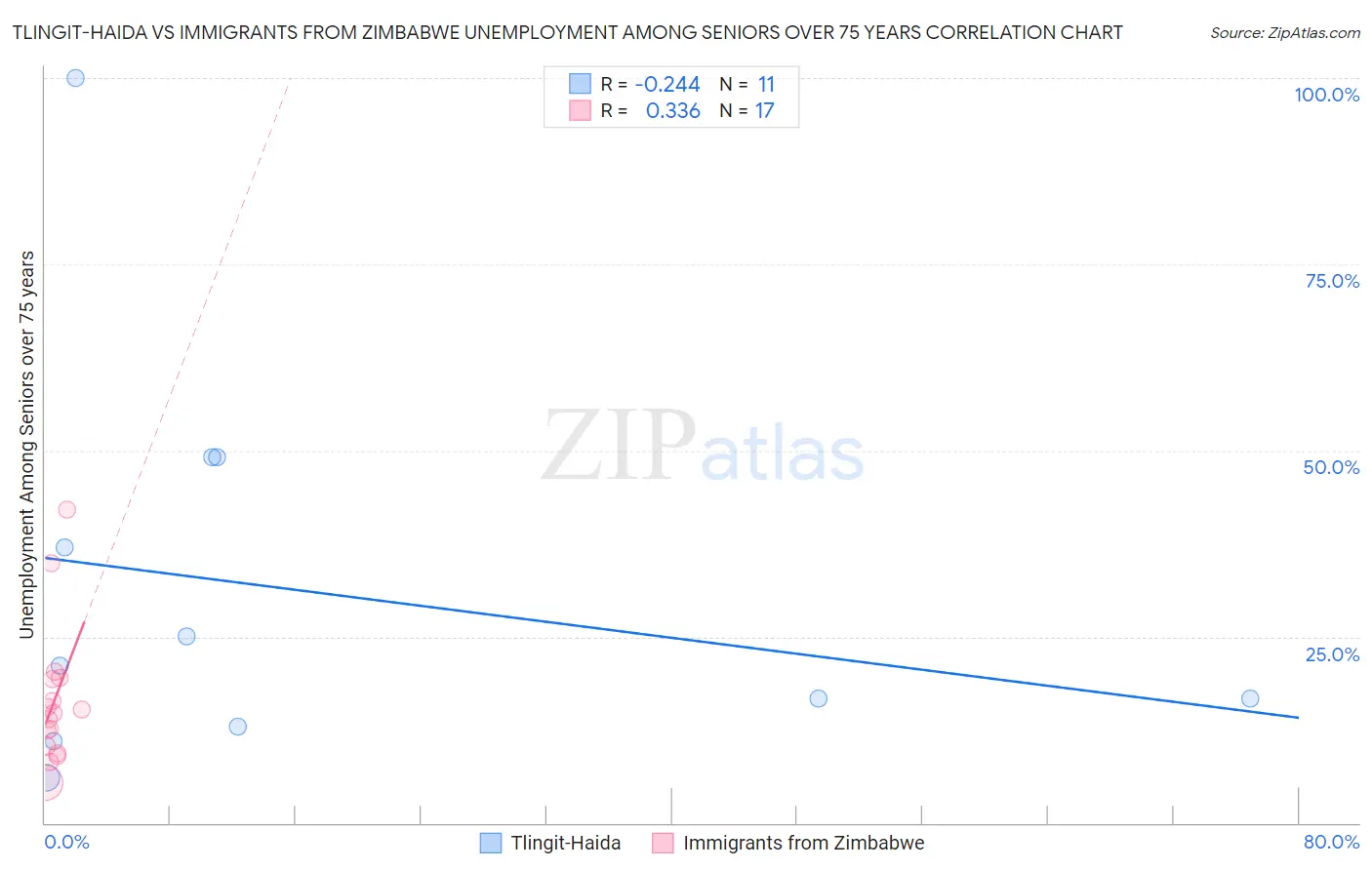 Tlingit-Haida vs Immigrants from Zimbabwe Unemployment Among Seniors over 75 years