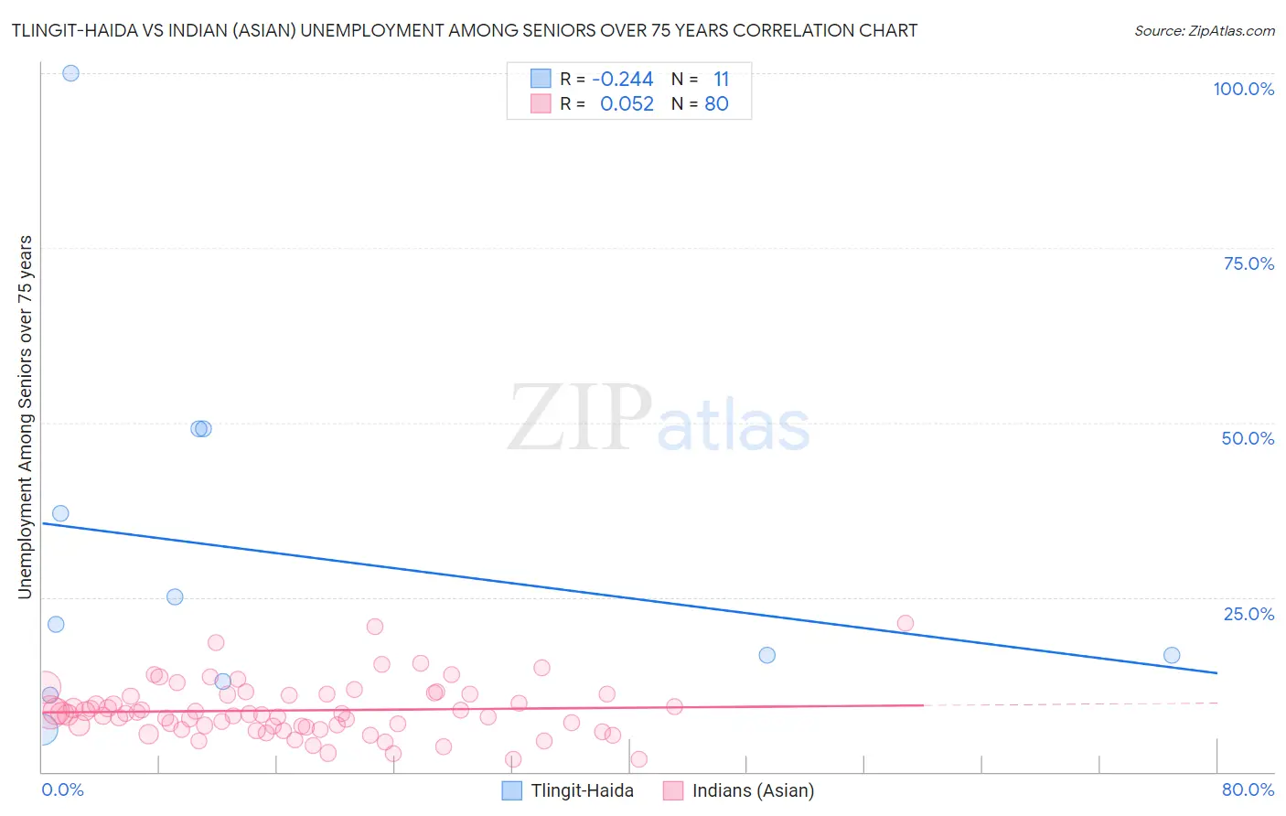 Tlingit-Haida vs Indian (Asian) Unemployment Among Seniors over 75 years