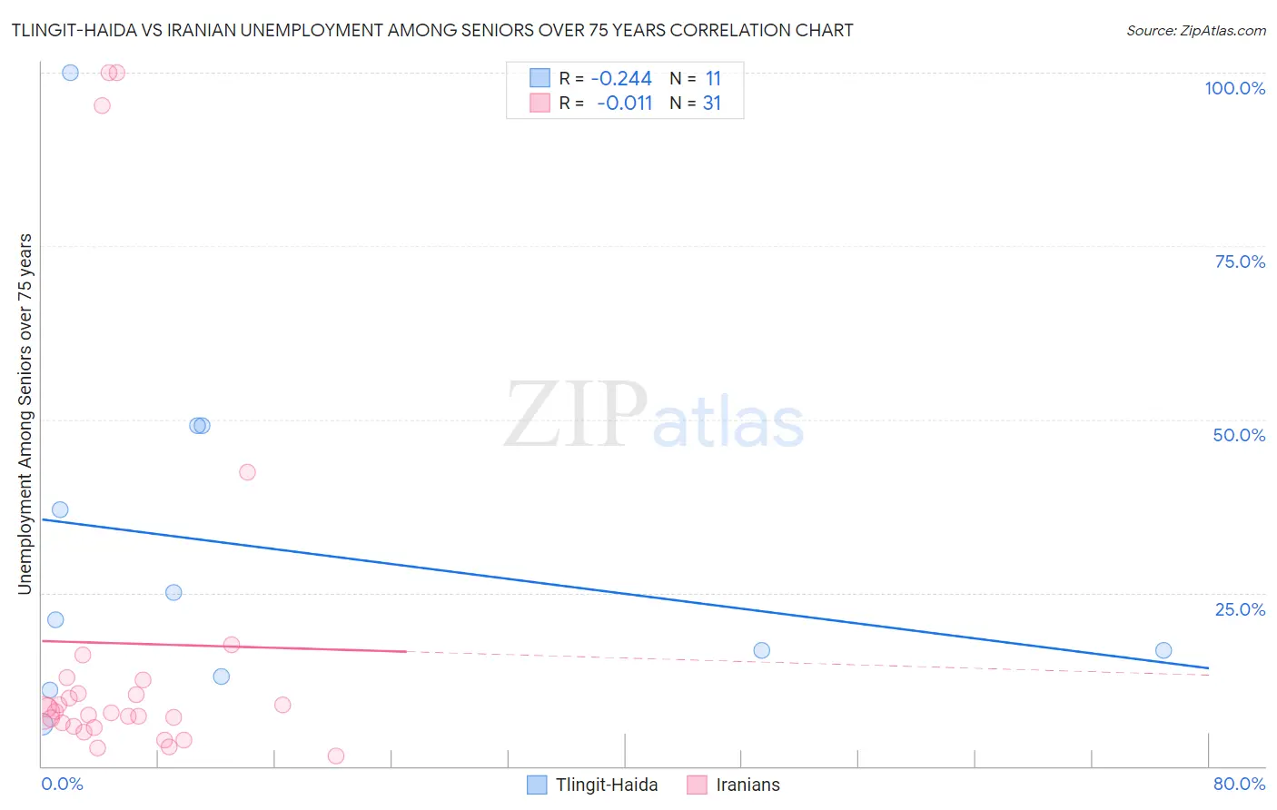Tlingit-Haida vs Iranian Unemployment Among Seniors over 75 years