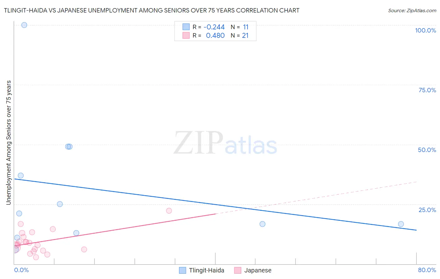 Tlingit-Haida vs Japanese Unemployment Among Seniors over 75 years