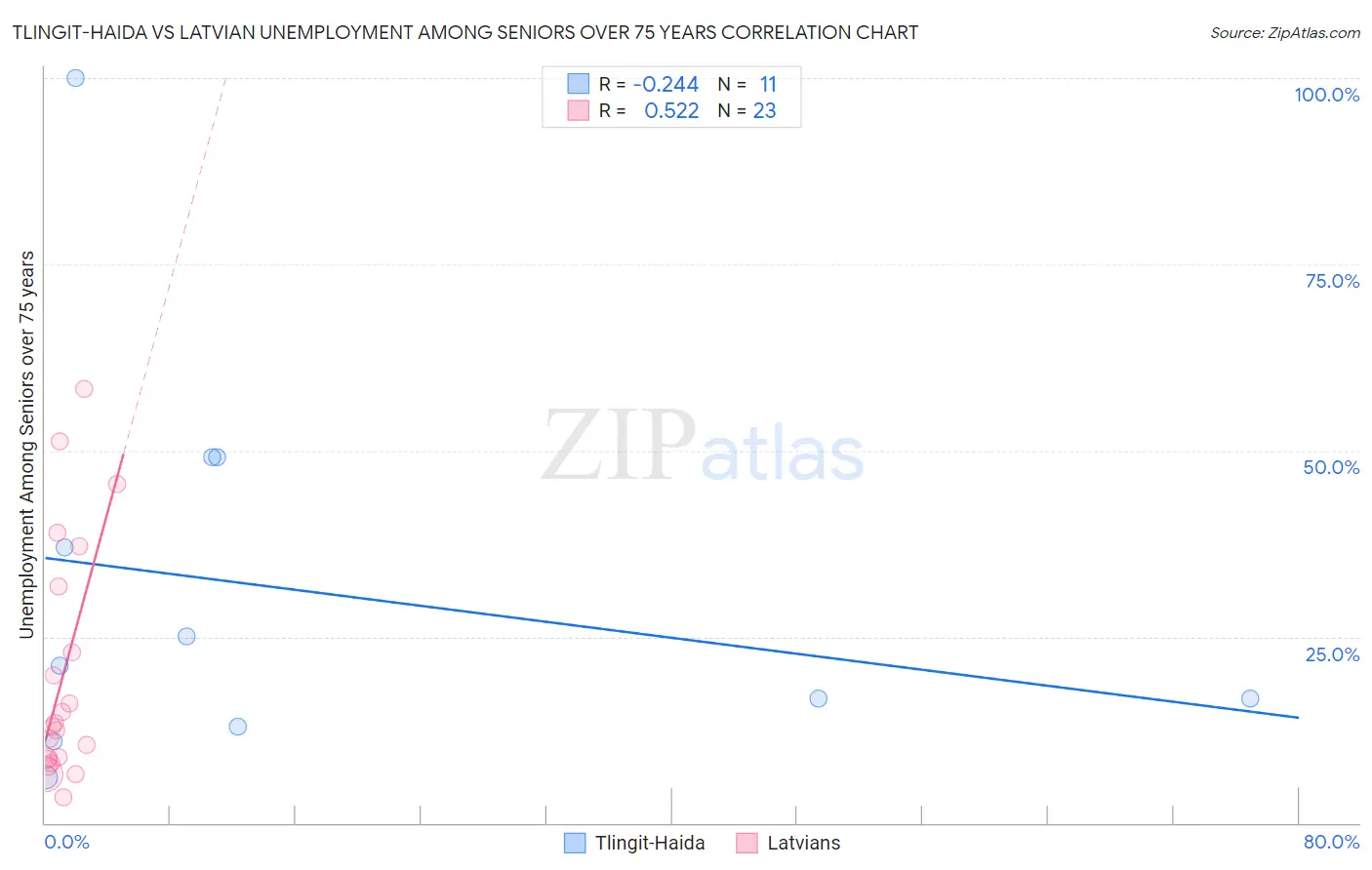 Tlingit-Haida vs Latvian Unemployment Among Seniors over 75 years