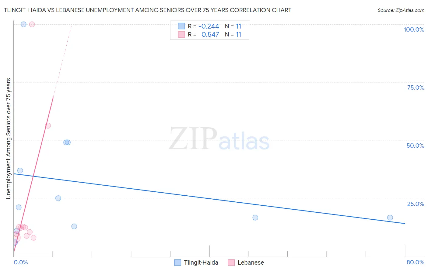 Tlingit-Haida vs Lebanese Unemployment Among Seniors over 75 years