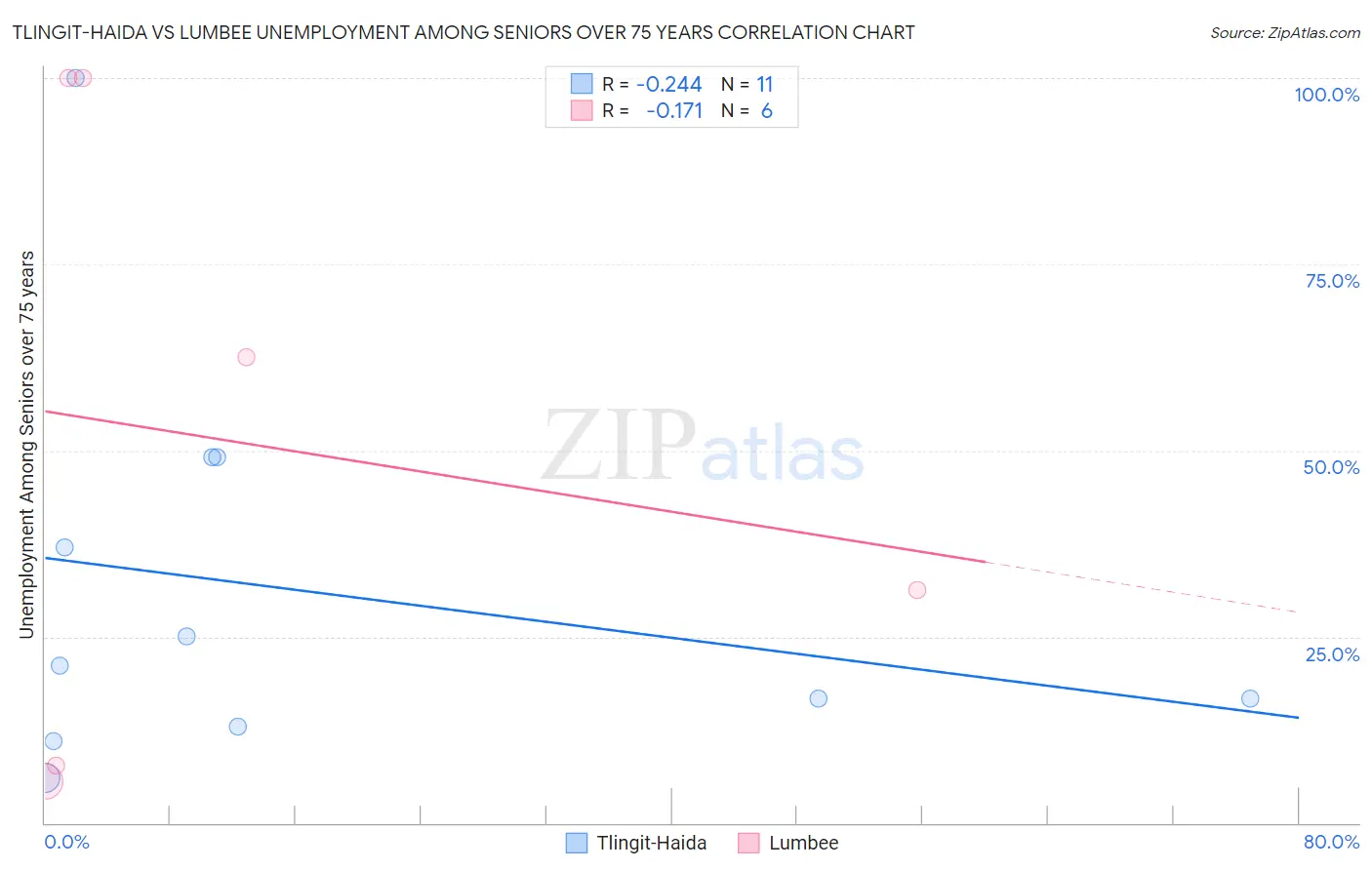 Tlingit-Haida vs Lumbee Unemployment Among Seniors over 75 years