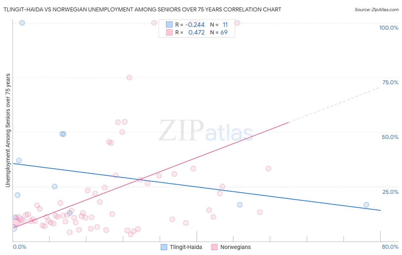 Tlingit-Haida vs Norwegian Unemployment Among Seniors over 75 years