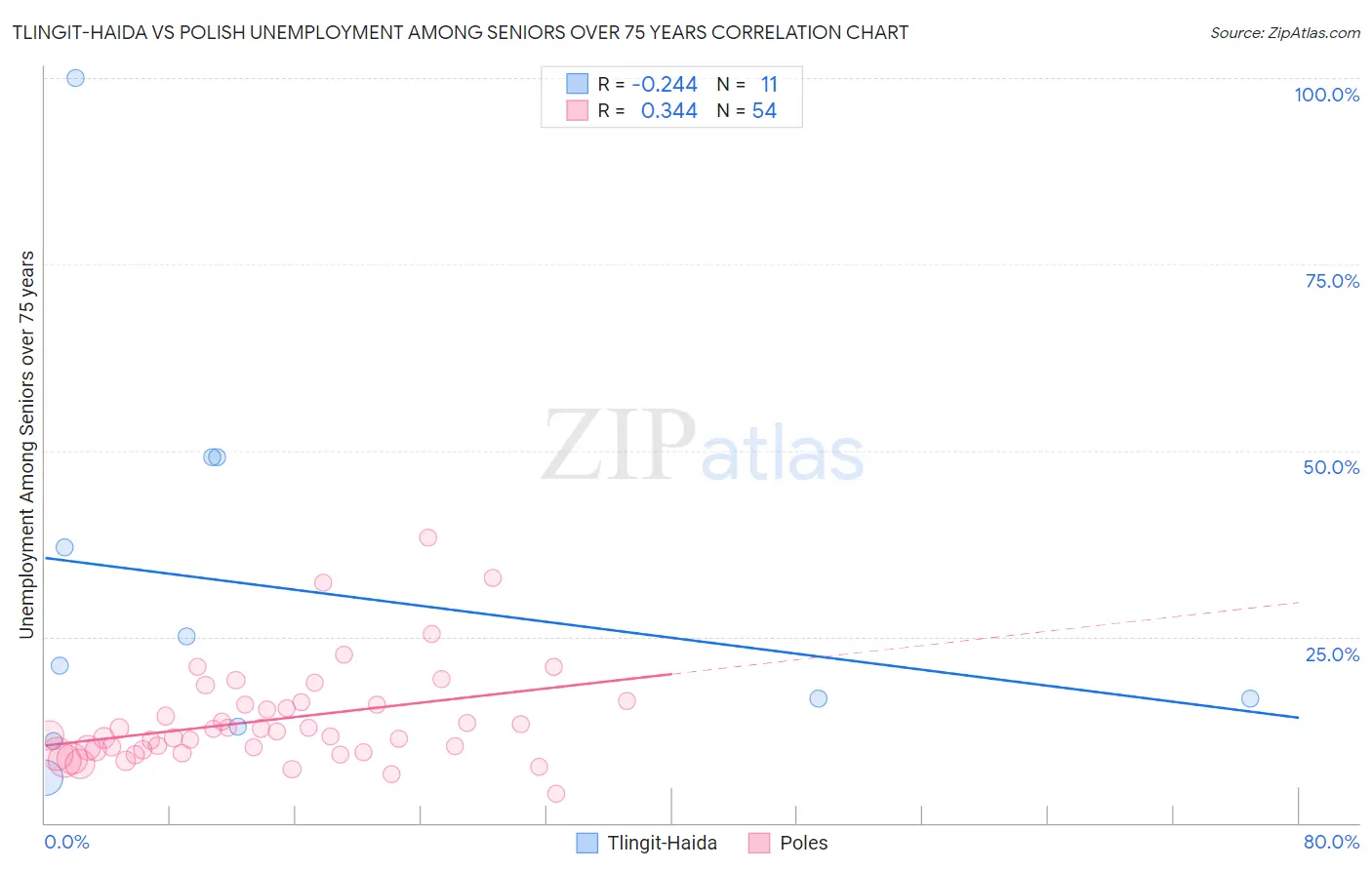 Tlingit-Haida vs Polish Unemployment Among Seniors over 75 years