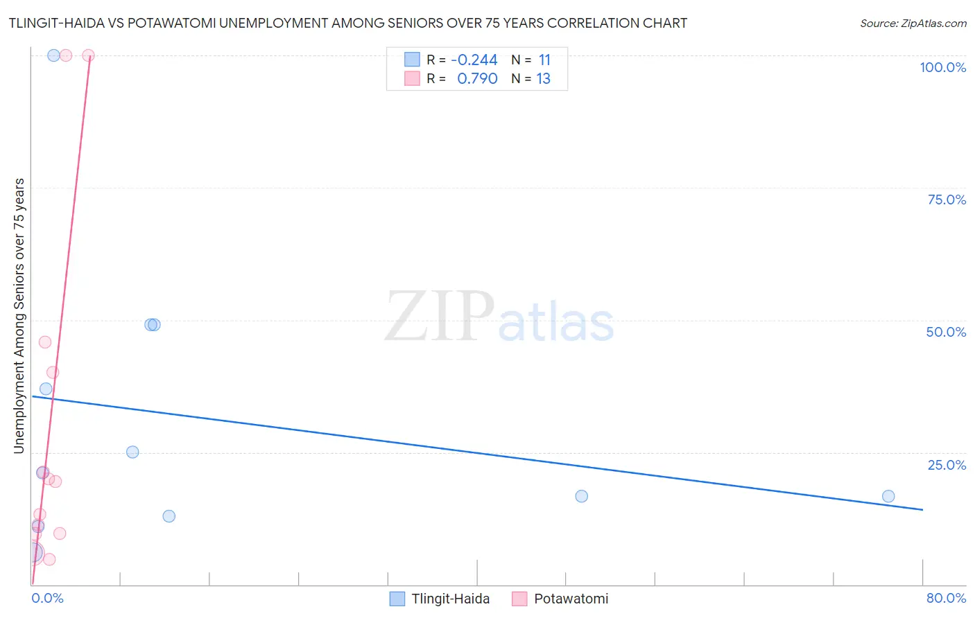 Tlingit-Haida vs Potawatomi Unemployment Among Seniors over 75 years