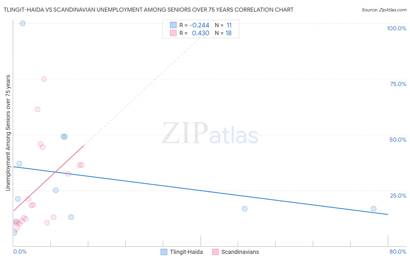 Tlingit-Haida vs Scandinavian Unemployment Among Seniors over 75 years