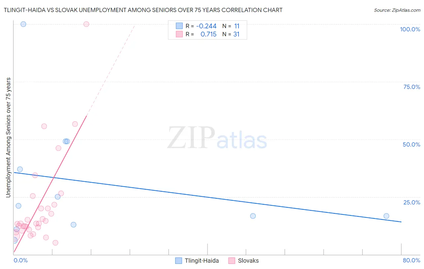 Tlingit-Haida vs Slovak Unemployment Among Seniors over 75 years