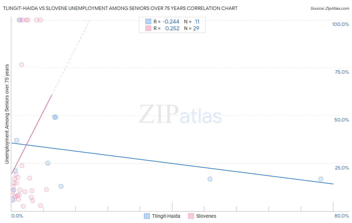 Tlingit-Haida vs Slovene Unemployment Among Seniors over 75 years