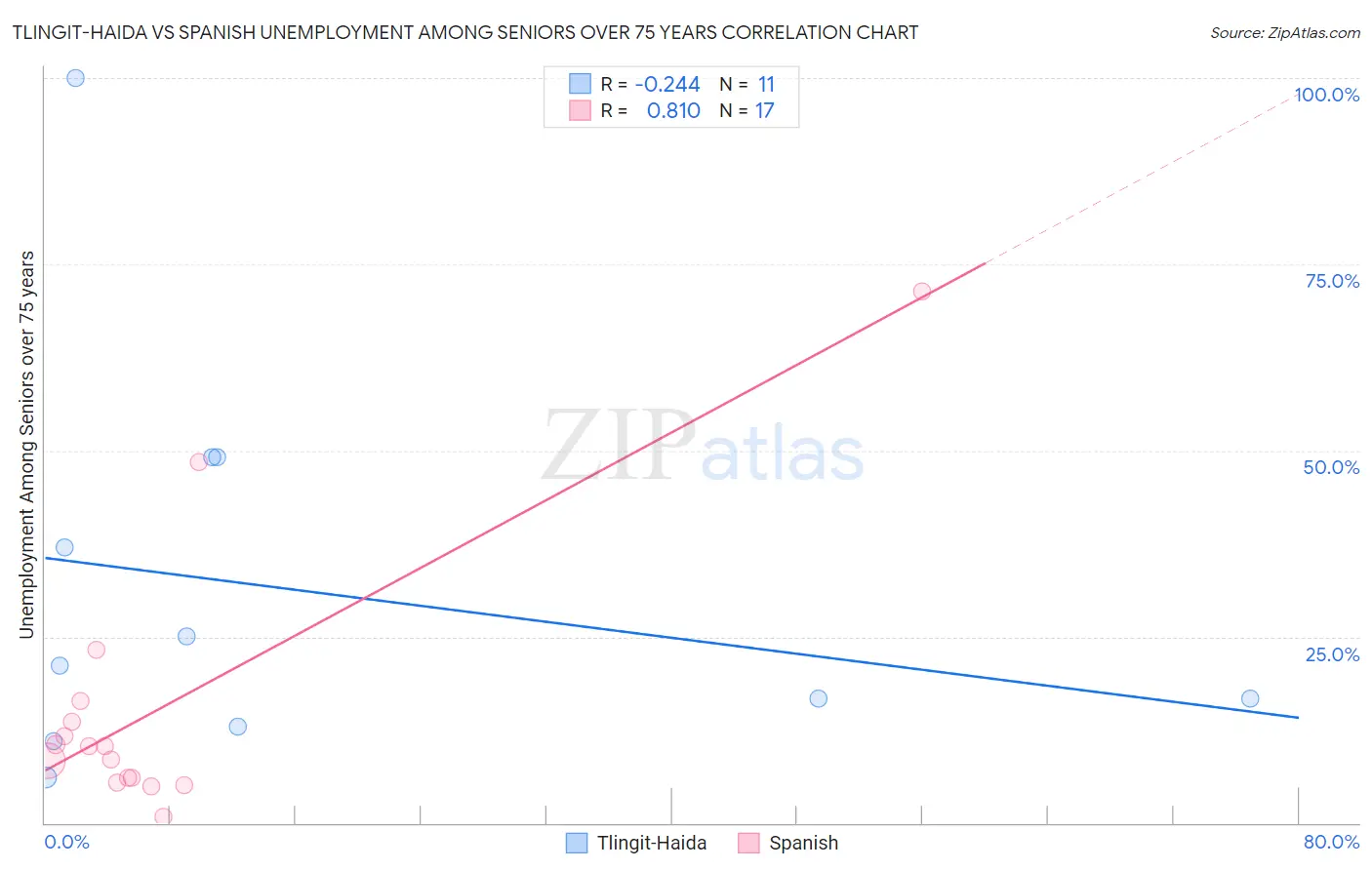 Tlingit-Haida vs Spanish Unemployment Among Seniors over 75 years