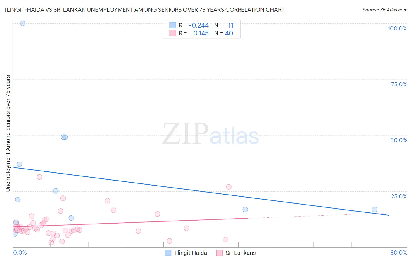 Tlingit-Haida vs Sri Lankan Unemployment Among Seniors over 75 years