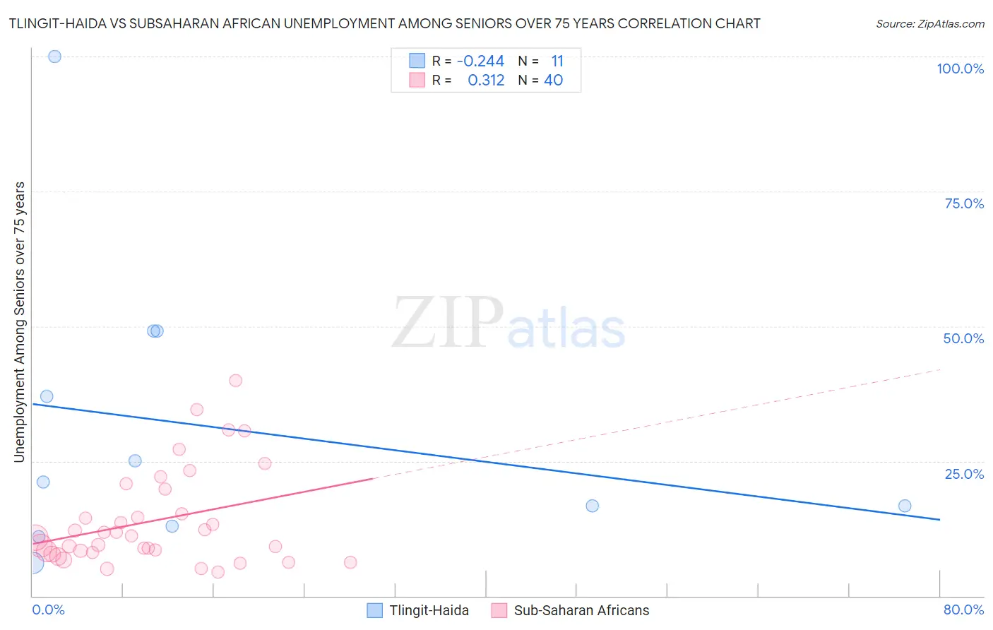 Tlingit-Haida vs Subsaharan African Unemployment Among Seniors over 75 years