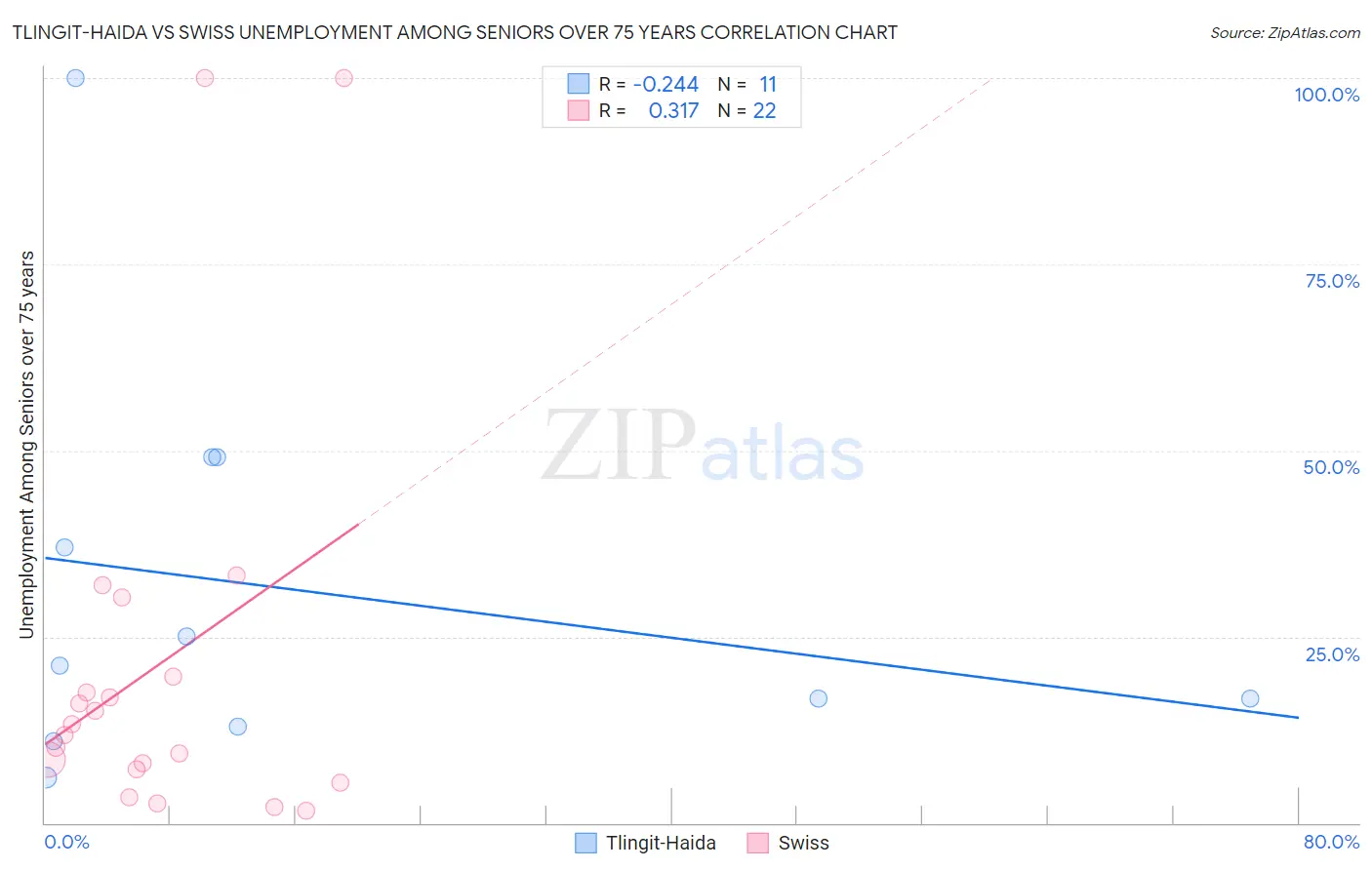 Tlingit-Haida vs Swiss Unemployment Among Seniors over 75 years