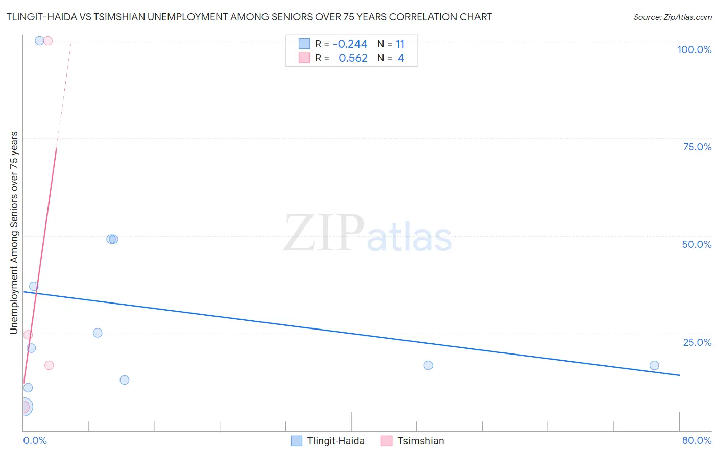 Tlingit-Haida vs Tsimshian Unemployment Among Seniors over 75 years