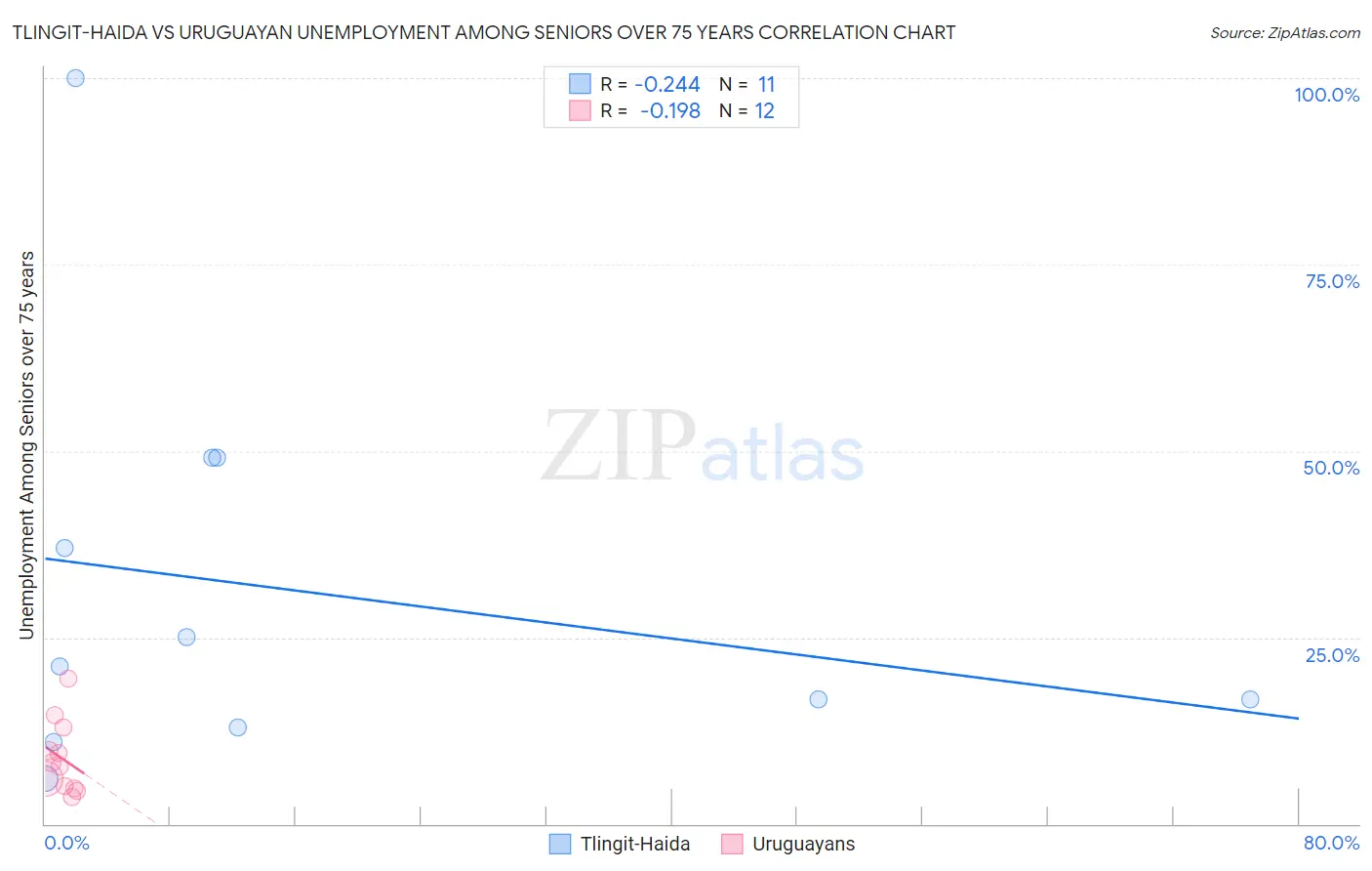Tlingit-Haida vs Uruguayan Unemployment Among Seniors over 75 years