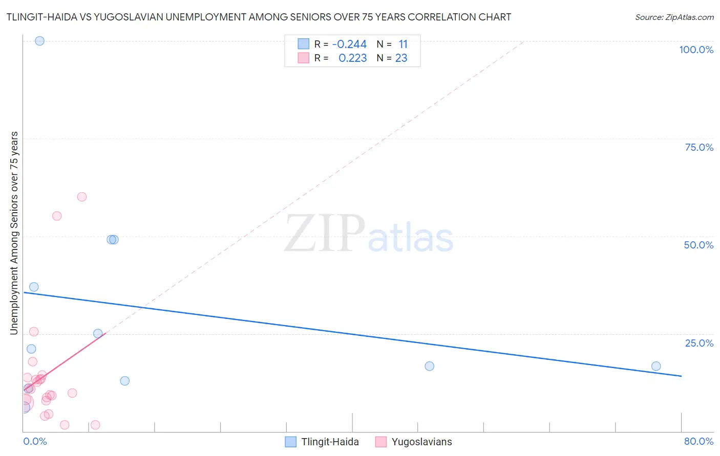 Tlingit-Haida vs Yugoslavian Unemployment Among Seniors over 75 years