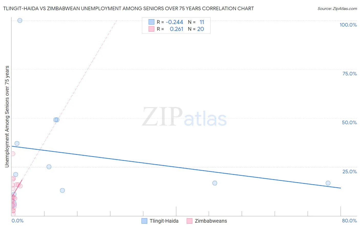 Tlingit-Haida vs Zimbabwean Unemployment Among Seniors over 75 years