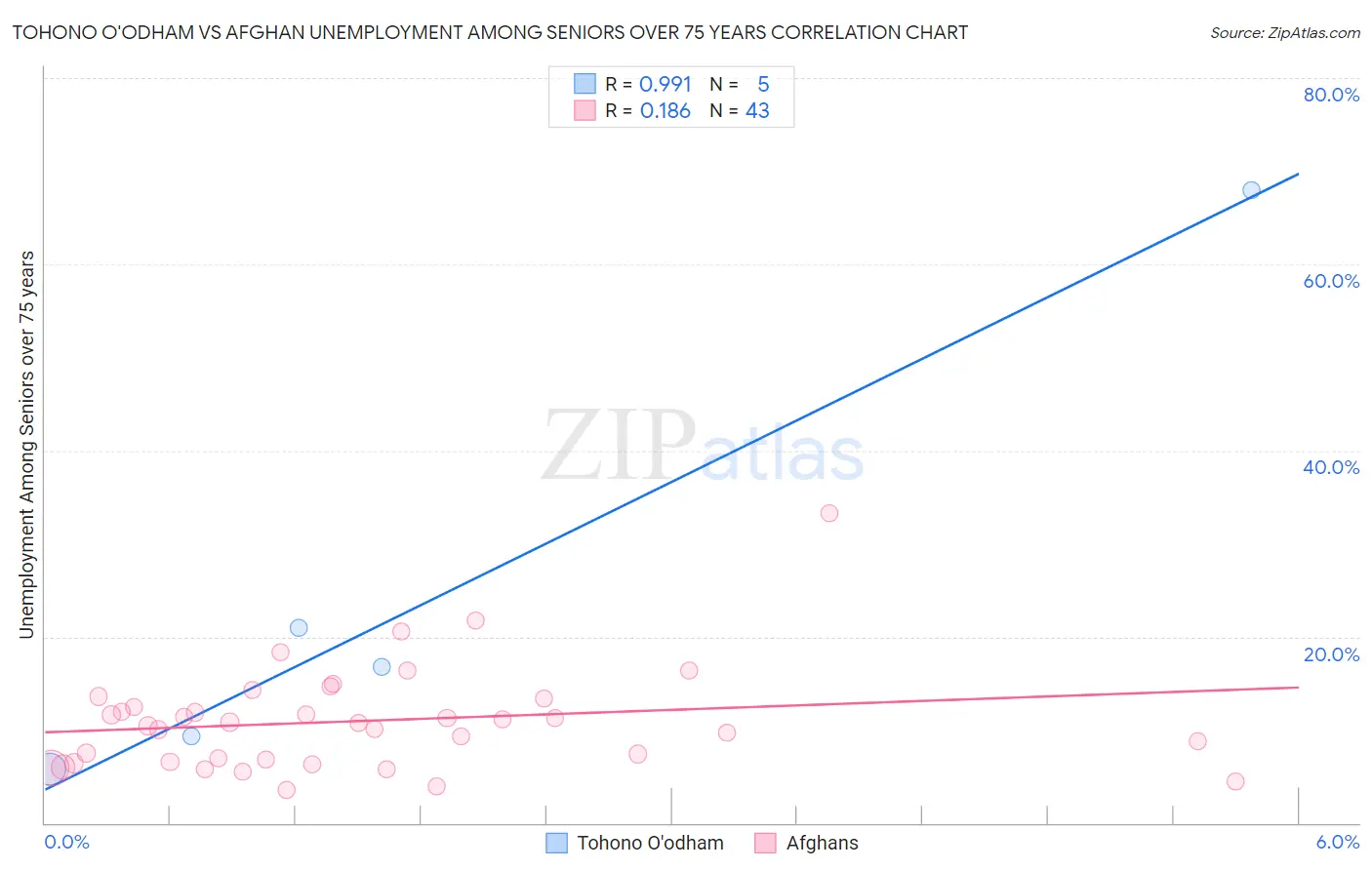 Tohono O'odham vs Afghan Unemployment Among Seniors over 75 years