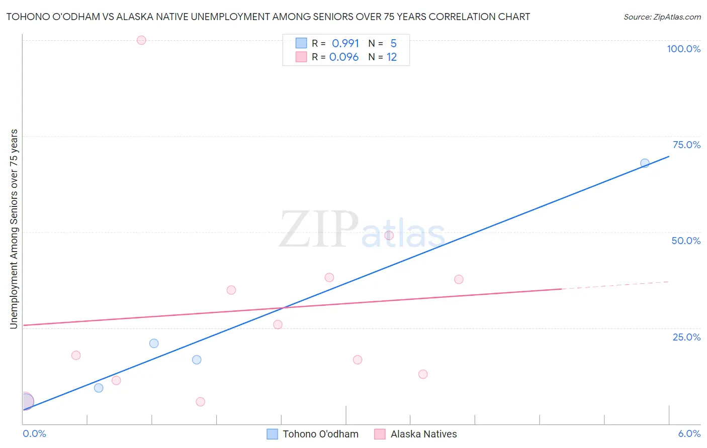 Tohono O'odham vs Alaska Native Unemployment Among Seniors over 75 years