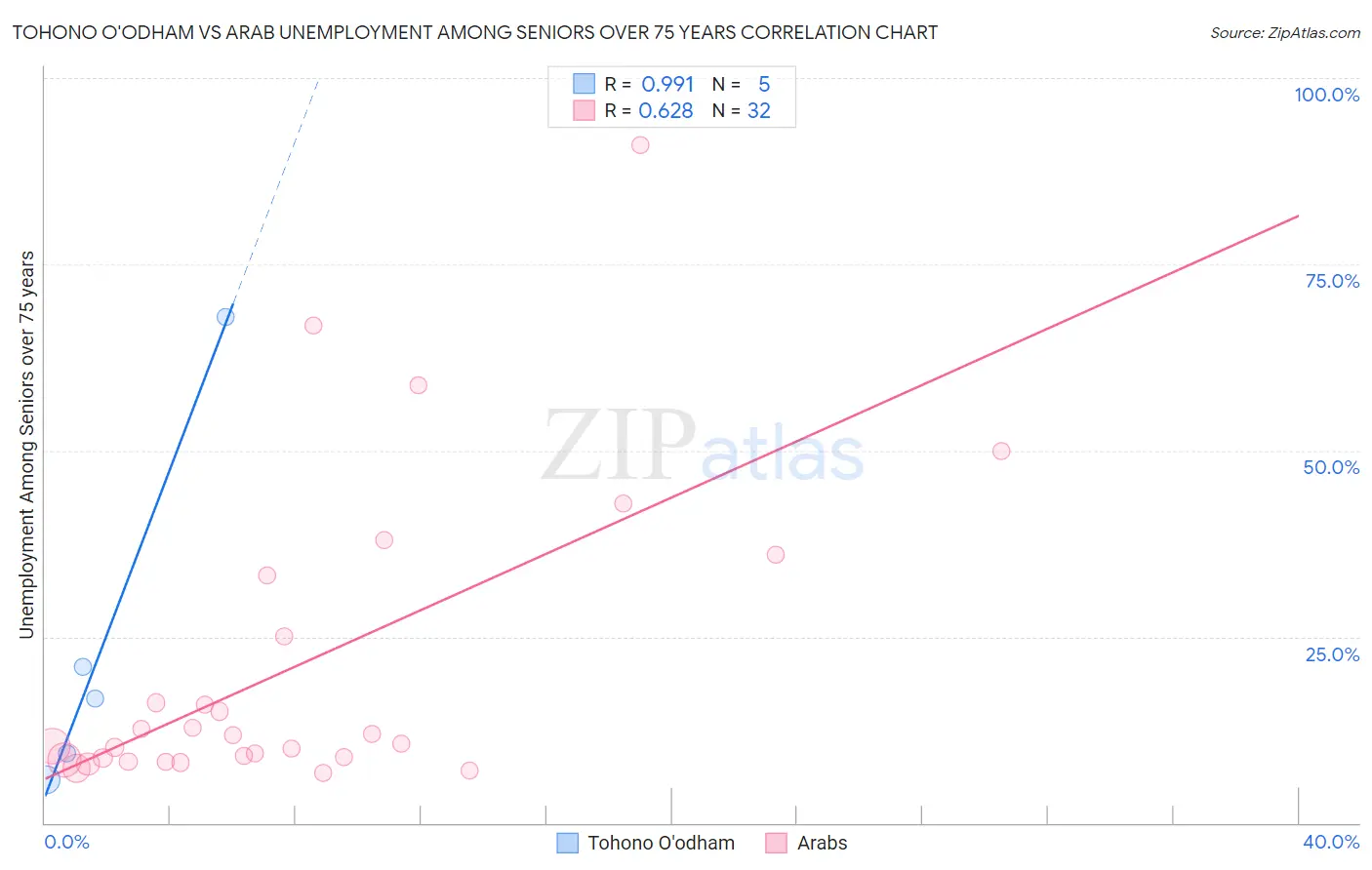 Tohono O'odham vs Arab Unemployment Among Seniors over 75 years