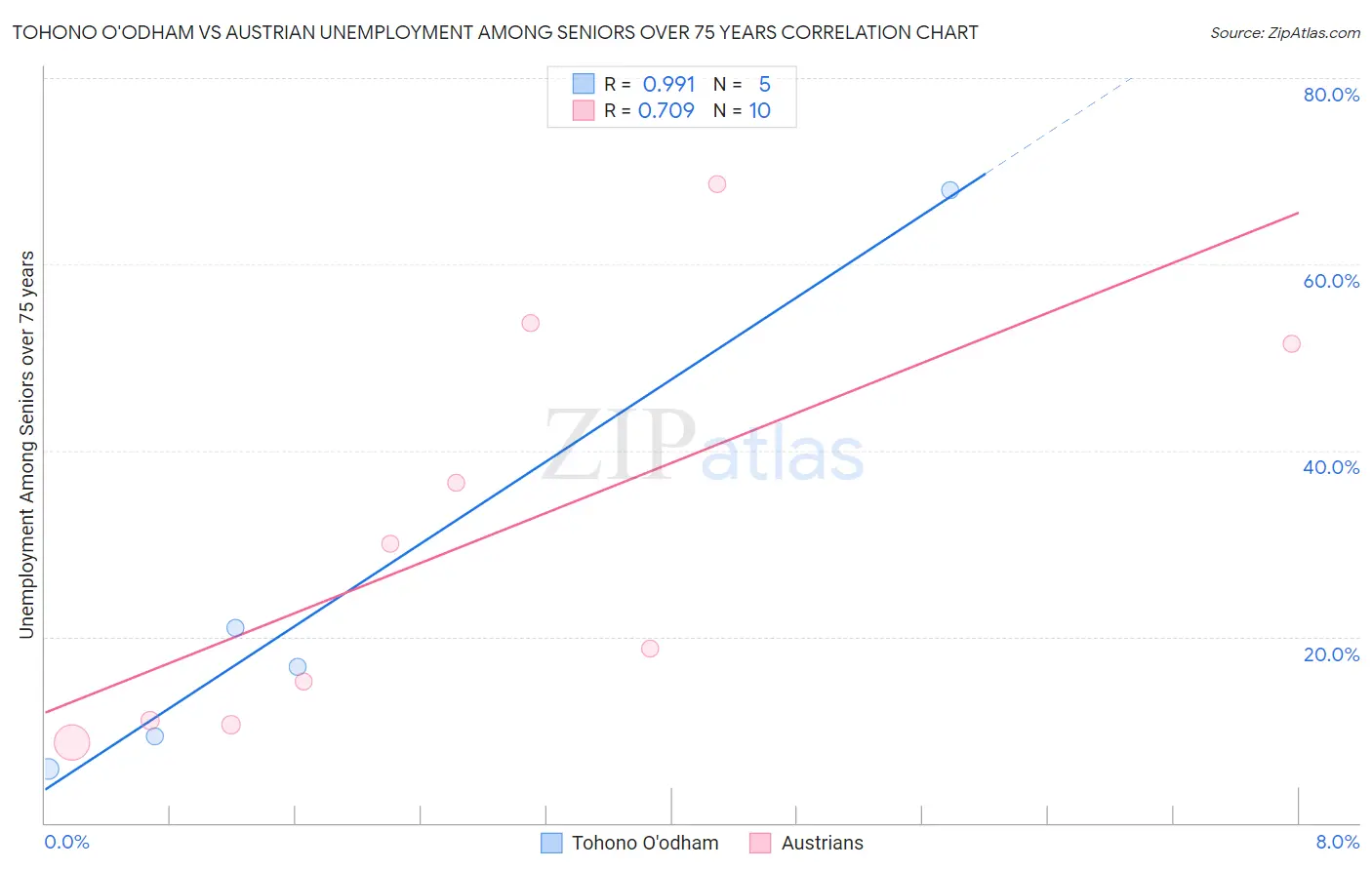 Tohono O'odham vs Austrian Unemployment Among Seniors over 75 years