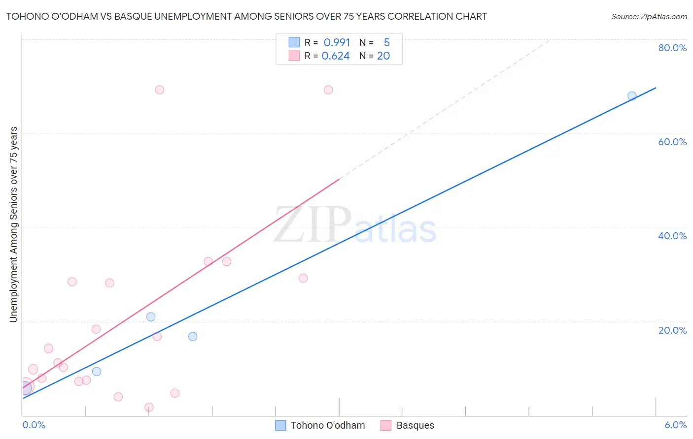 Tohono O'odham vs Basque Unemployment Among Seniors over 75 years