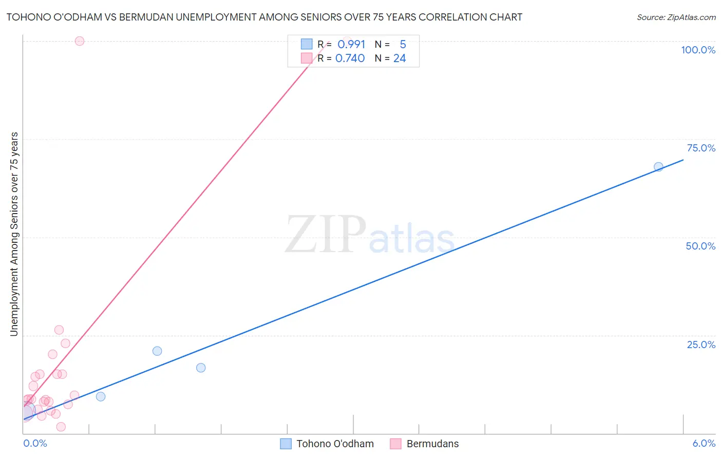 Tohono O'odham vs Bermudan Unemployment Among Seniors over 75 years