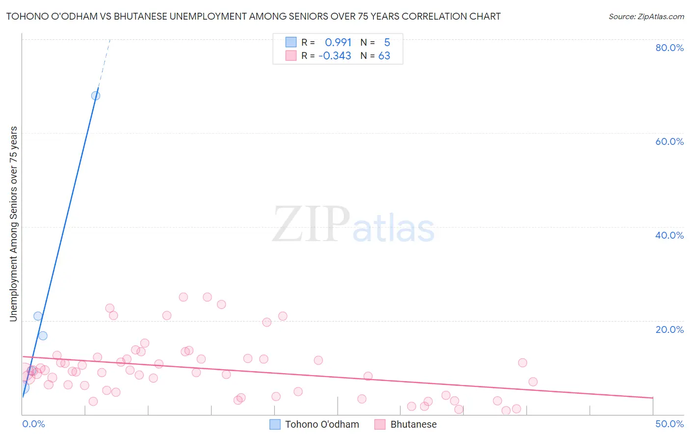 Tohono O'odham vs Bhutanese Unemployment Among Seniors over 75 years