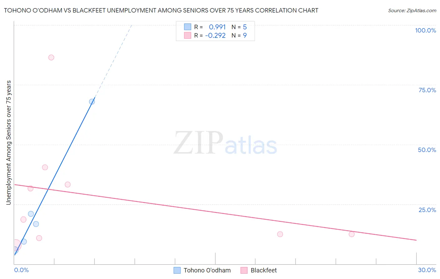 Tohono O'odham vs Blackfeet Unemployment Among Seniors over 75 years