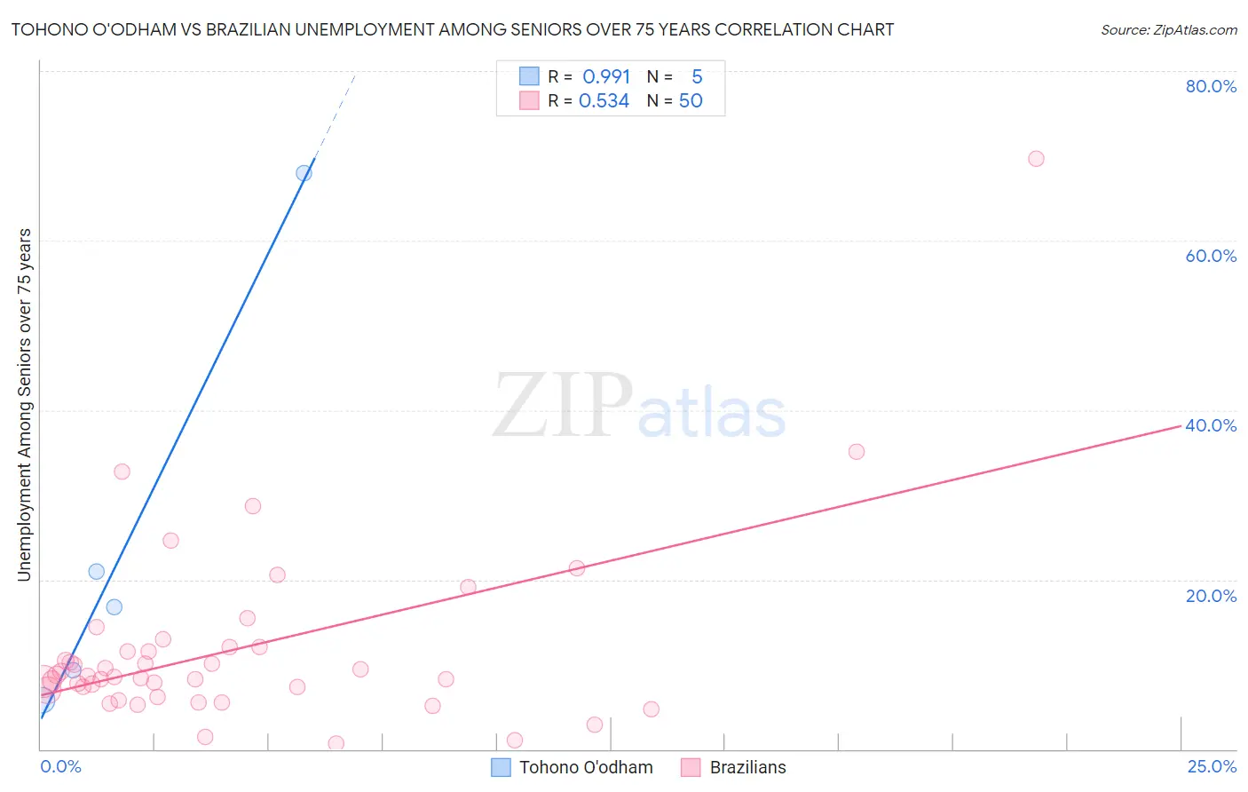 Tohono O'odham vs Brazilian Unemployment Among Seniors over 75 years