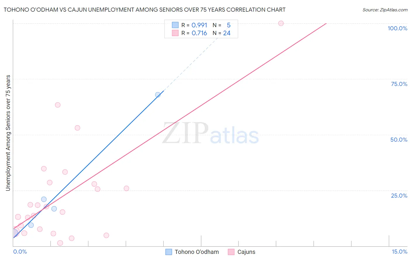 Tohono O'odham vs Cajun Unemployment Among Seniors over 75 years
