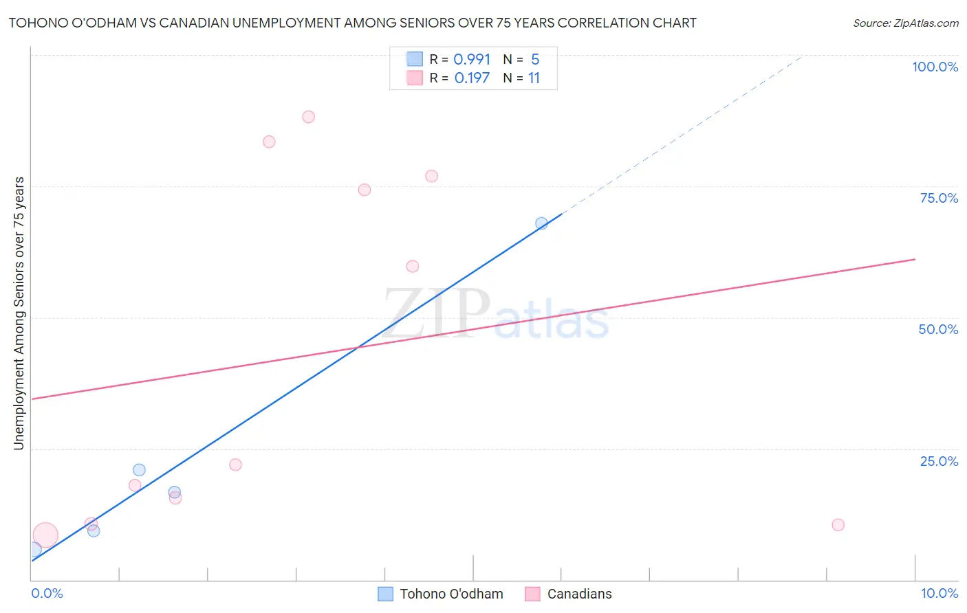 Tohono O'odham vs Canadian Unemployment Among Seniors over 75 years