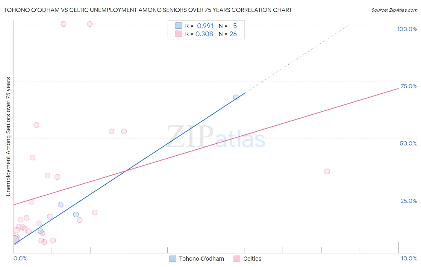 Tohono O'odham vs Celtic Unemployment Among Seniors over 75 years
