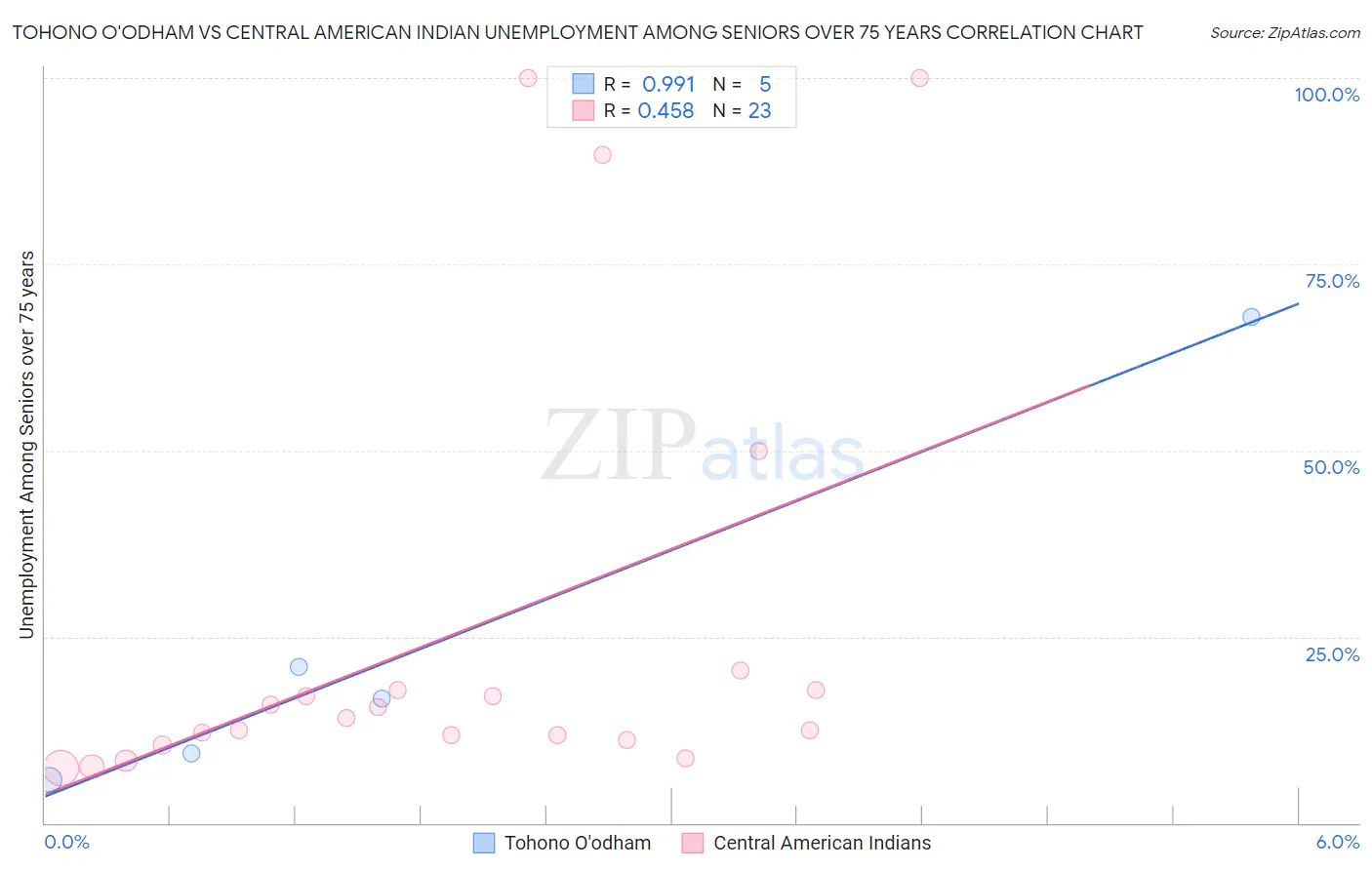 Tohono O'odham vs Central American Indian Unemployment Among Seniors over 75 years