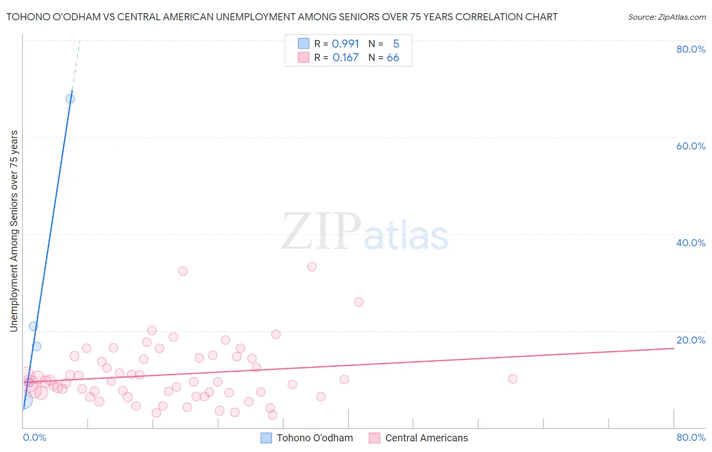 Tohono O'odham vs Central American Unemployment Among Seniors over 75 years