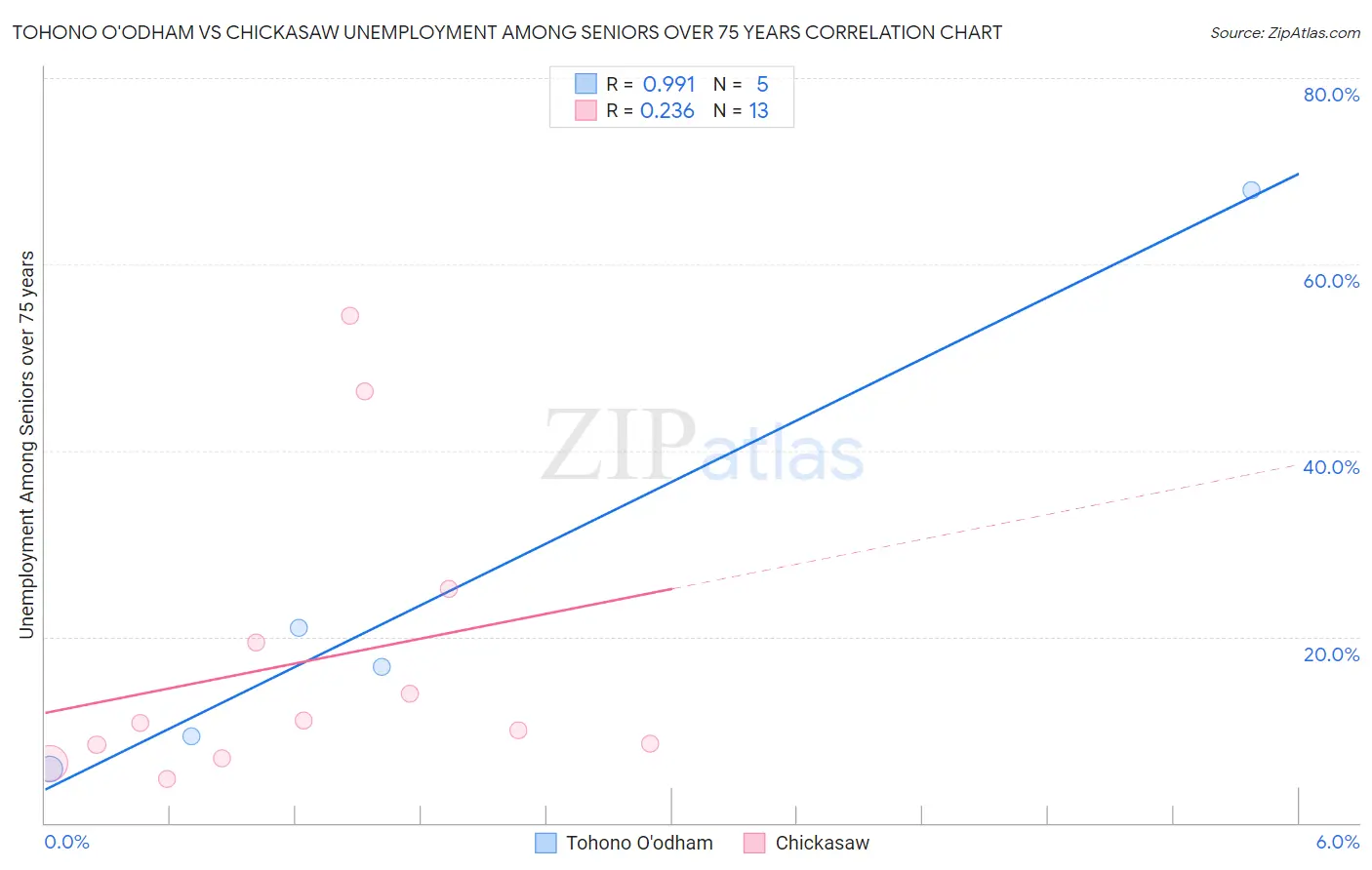Tohono O'odham vs Chickasaw Unemployment Among Seniors over 75 years