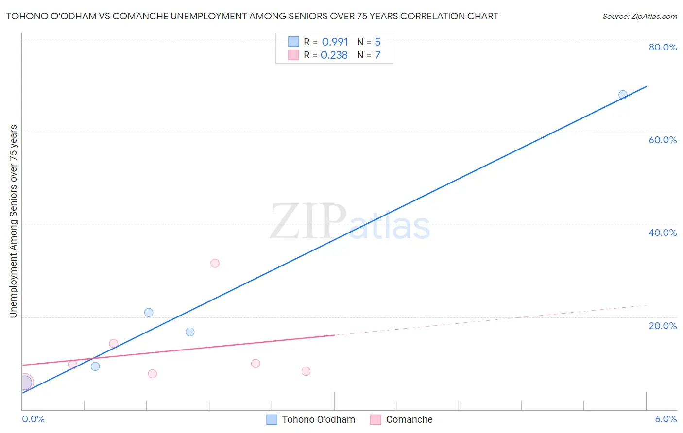 Tohono O'odham vs Comanche Unemployment Among Seniors over 75 years