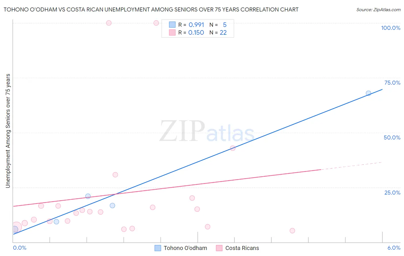 Tohono O'odham vs Costa Rican Unemployment Among Seniors over 75 years