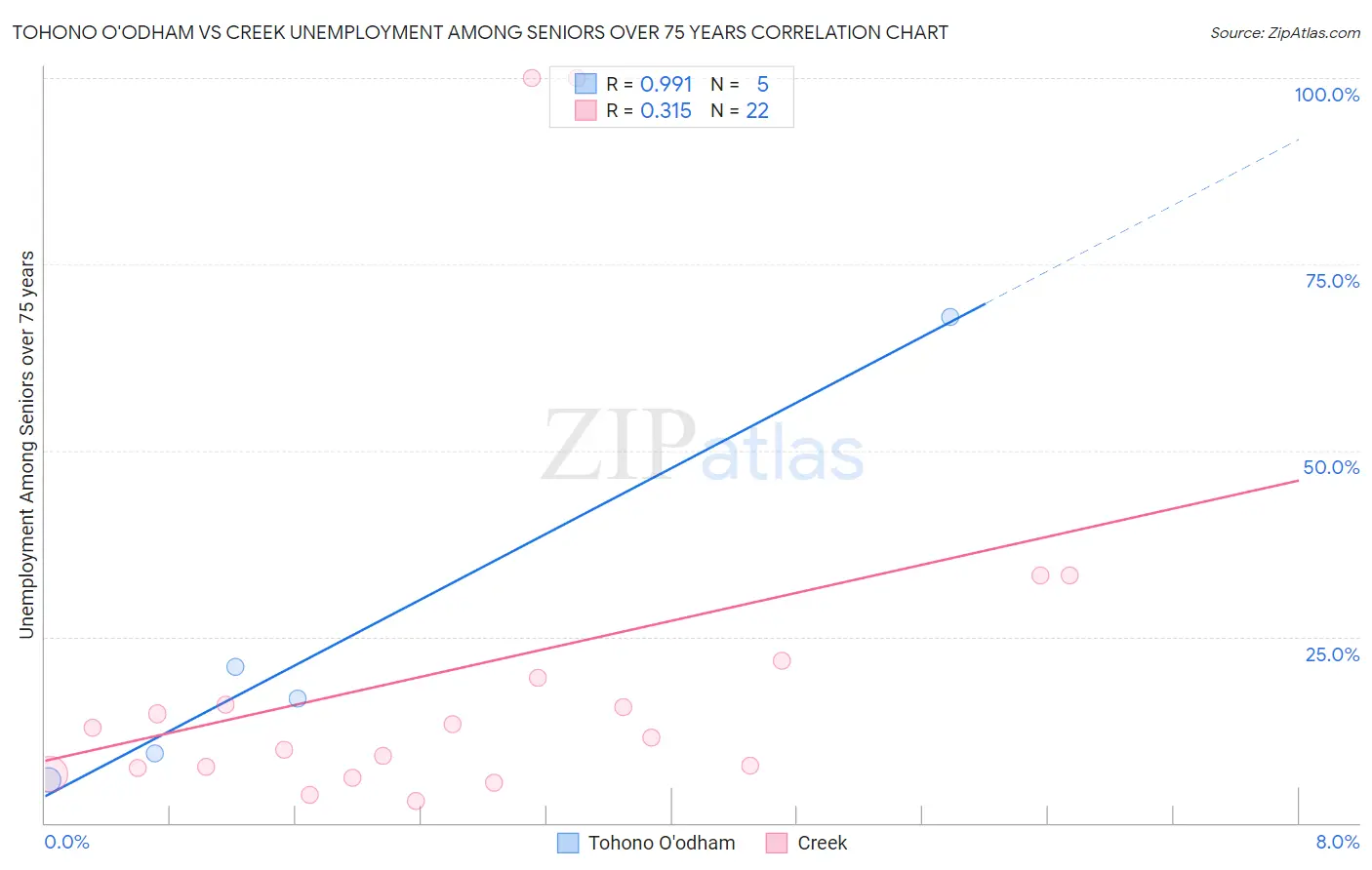 Tohono O'odham vs Creek Unemployment Among Seniors over 75 years