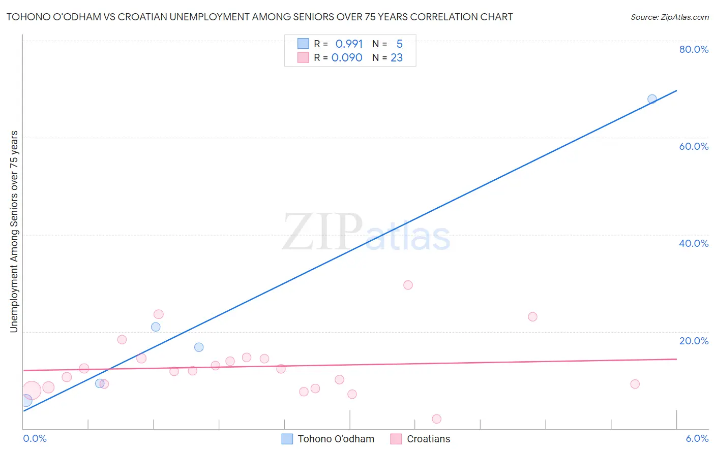 Tohono O'odham vs Croatian Unemployment Among Seniors over 75 years