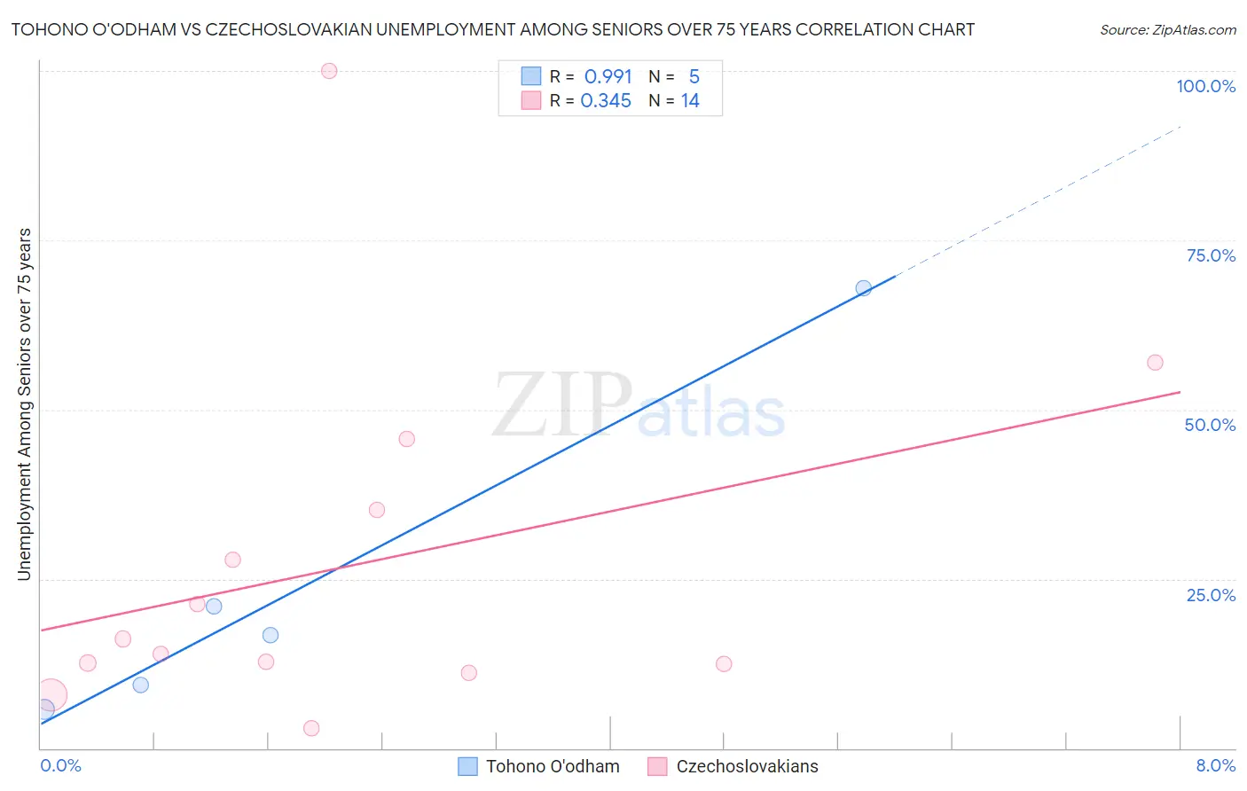Tohono O'odham vs Czechoslovakian Unemployment Among Seniors over 75 years