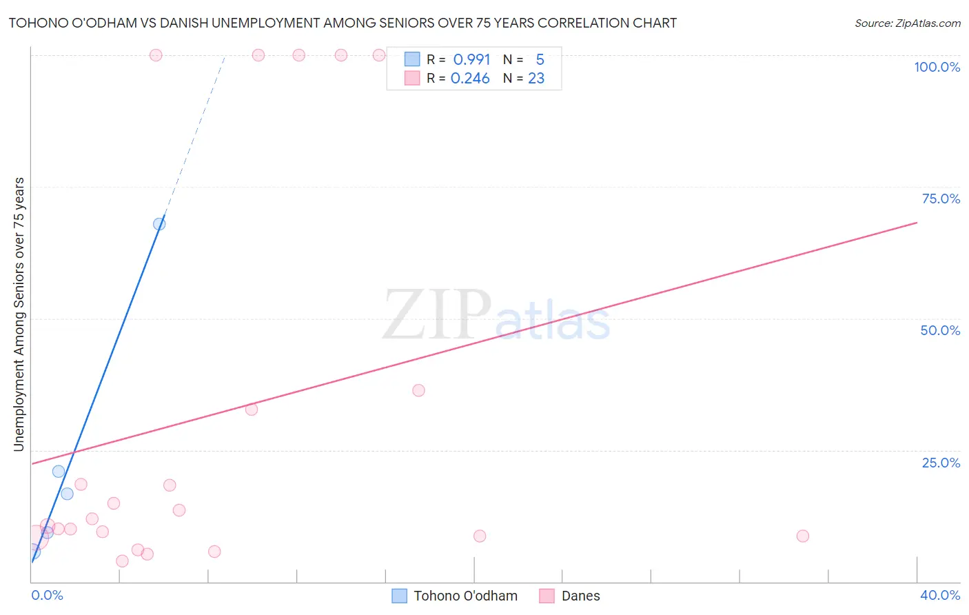 Tohono O'odham vs Danish Unemployment Among Seniors over 75 years