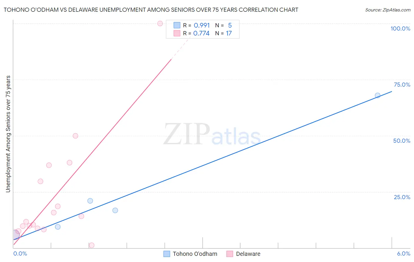 Tohono O'odham vs Delaware Unemployment Among Seniors over 75 years