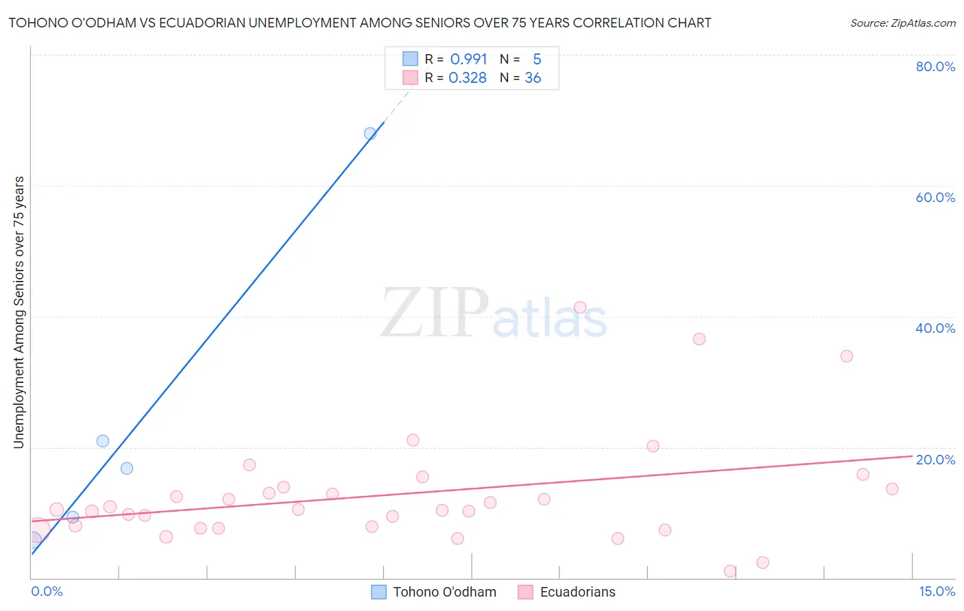 Tohono O'odham vs Ecuadorian Unemployment Among Seniors over 75 years