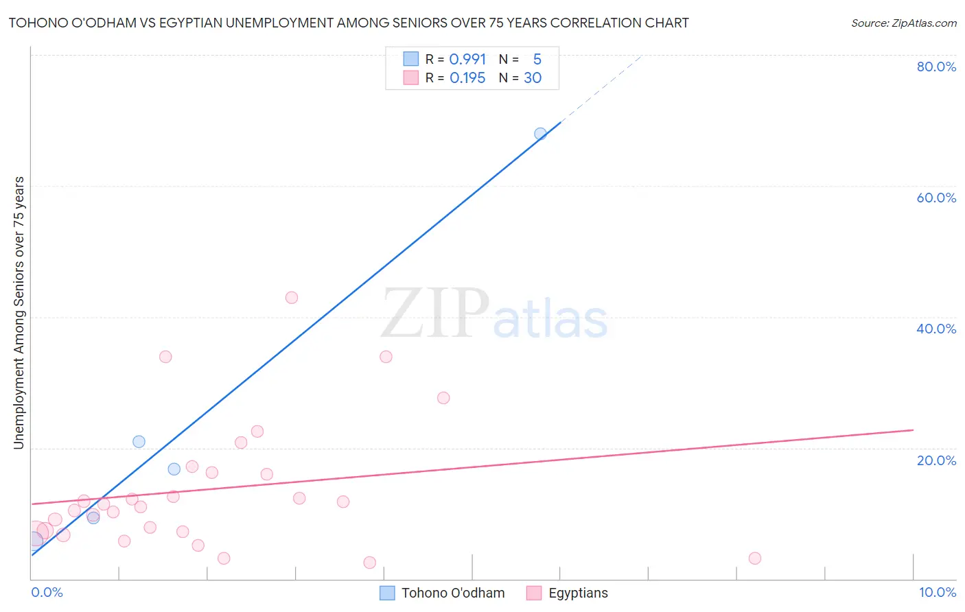 Tohono O'odham vs Egyptian Unemployment Among Seniors over 75 years